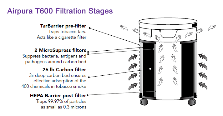 Airpura T600 Air Purifier Filtration Stages