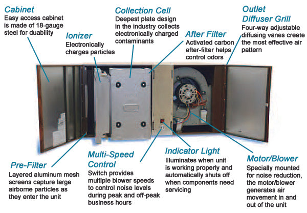 Inside the Smokeeter Electronic Air Cleaner