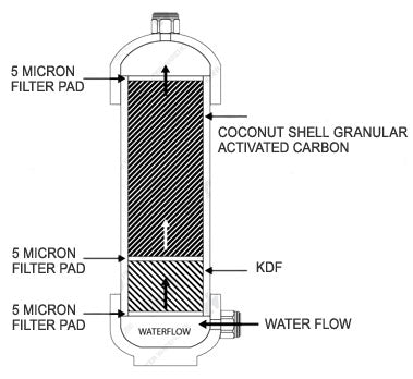 US-4i Under Counter Water Filter Stages